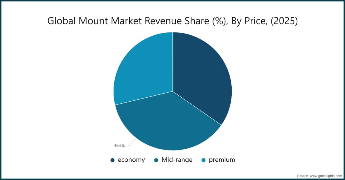 Global  Mount Market Revenue Share (%), By Price, (2025)