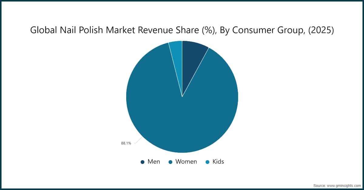 Global Nail Polish Market Revenue Share (%), By Consumer Group, (2025)