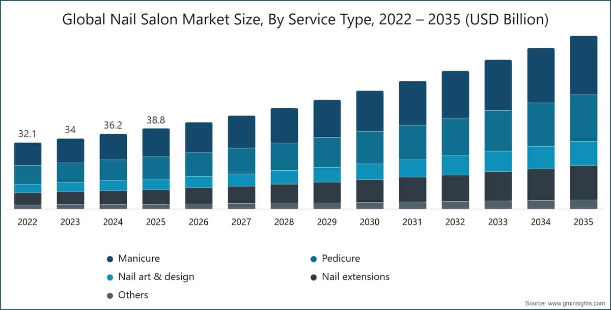 Globale Marktgröße für Nagelstudios nach Dienstleistungsart, 2022–2035 (Milliarden USD)