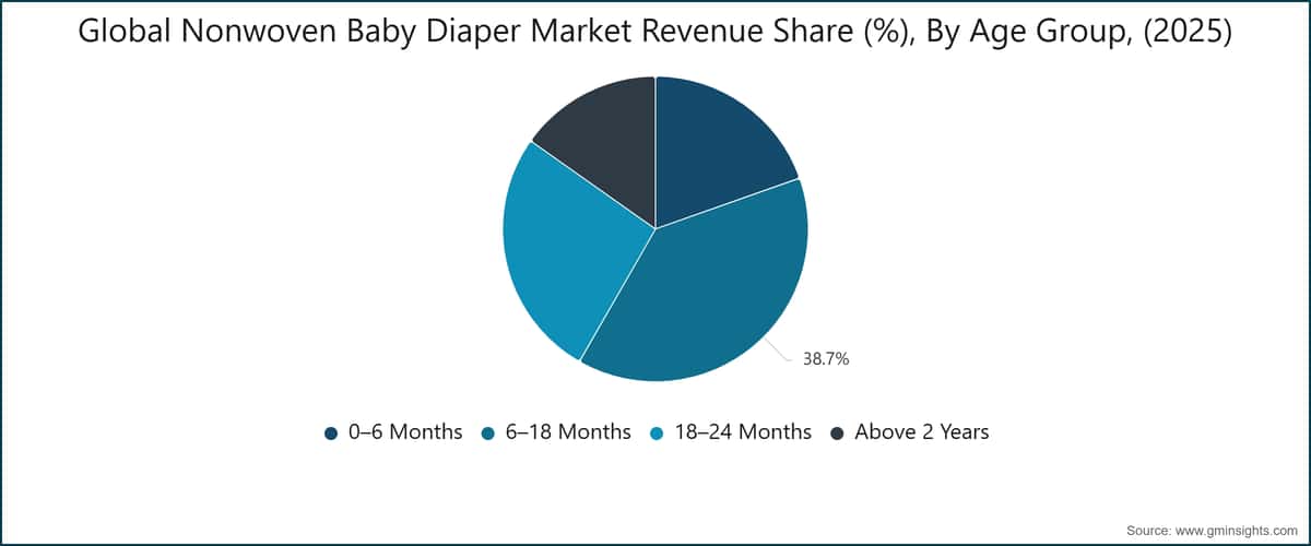 Globaler Umsatzanteil des Marktes für Vliesstoff-Babywindeln (%), nach Altersgruppe, (2025)