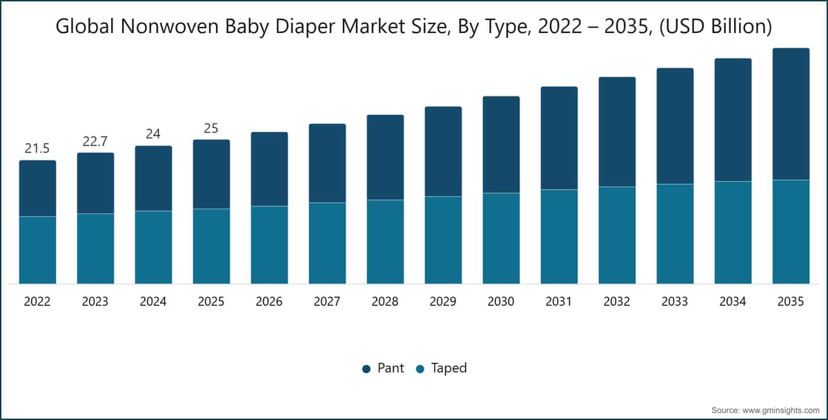 Globale Marktgröße für Vliesstoff-Babywindeln nach Typ, 2022 – 2035 (Milliarden USD)