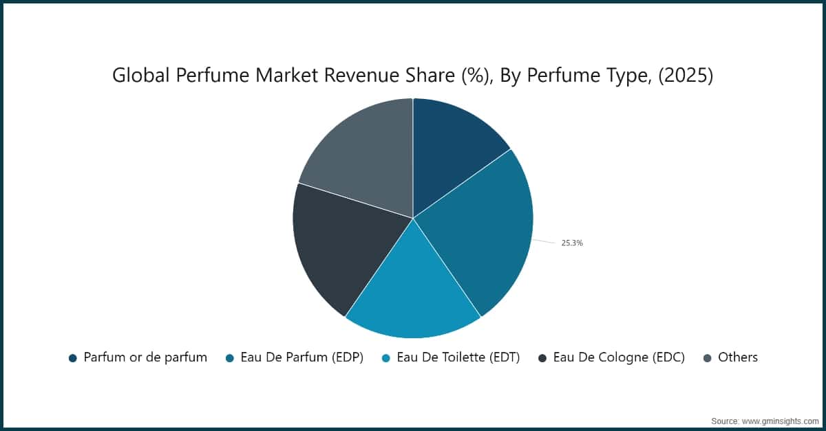 Chart: Global Perfume Market Revenue Share (%), By Perfume Type, (2025)