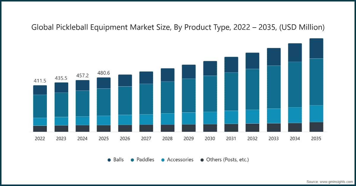 Global Pickleball Equipment Market Size, By Product Type, 2022 – 2035, (USD Million)