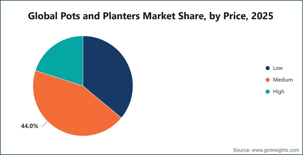 Global Pots and Planters Market Share, by Price, 2025
