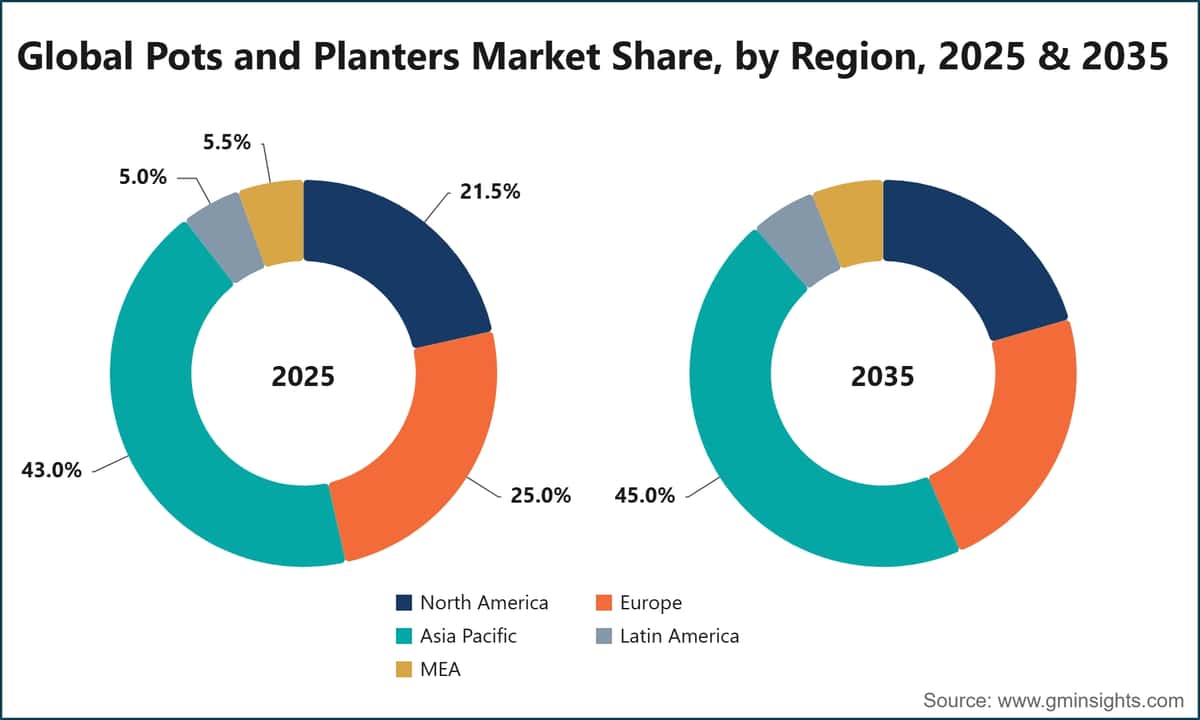 Global Pots and Planters Market Share, by Region, 2025 & 2035