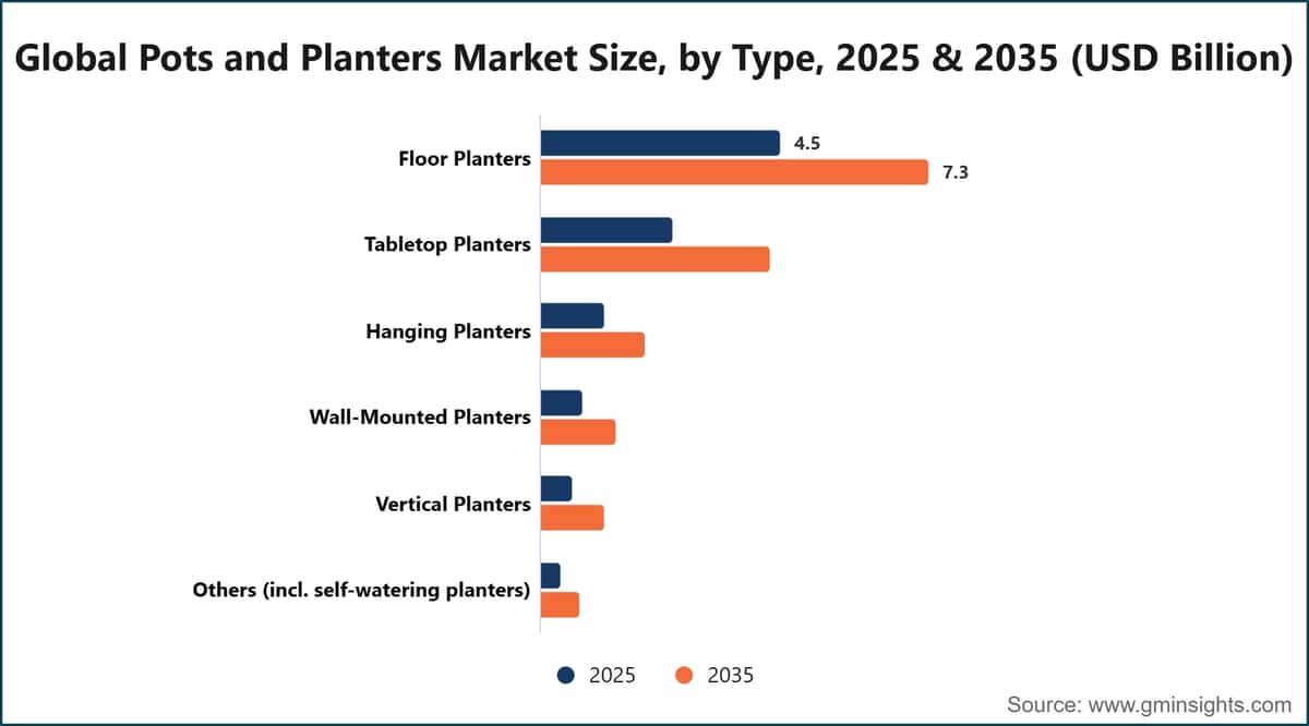 Global Pots and Planters Market Size, by Type, 2025 & 2035 (USD Billion)