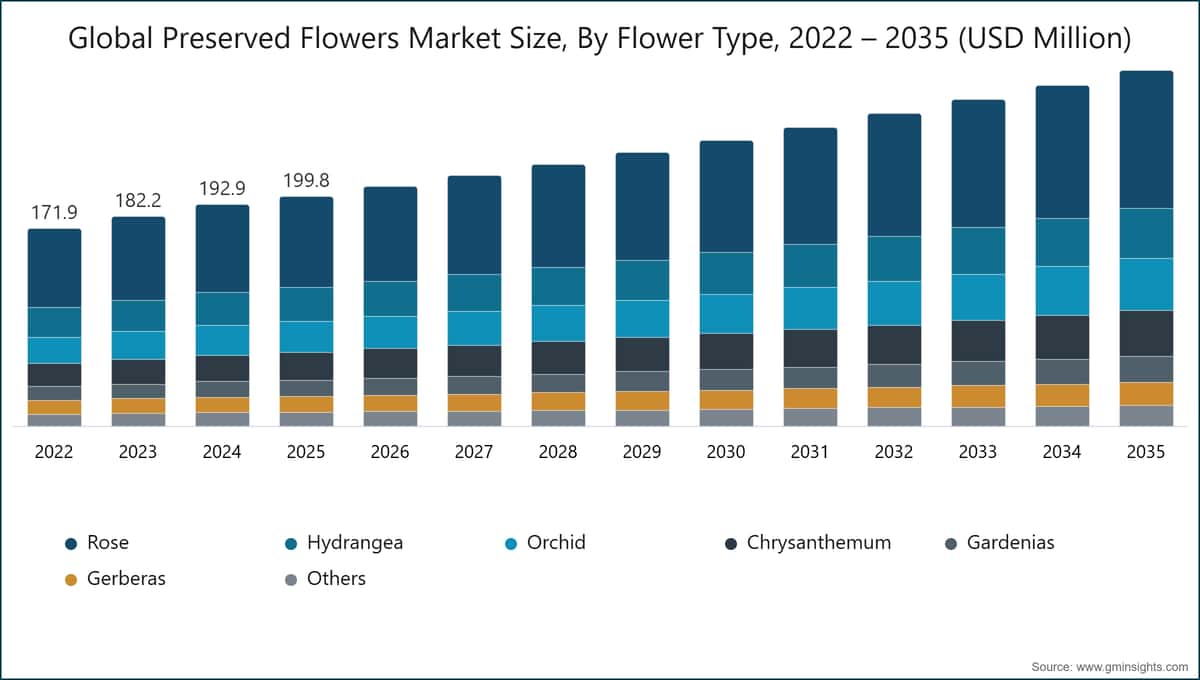 世界のプリザーブドフラワー市場規模、花の種類別、2022〜2035年（百万米ドル）