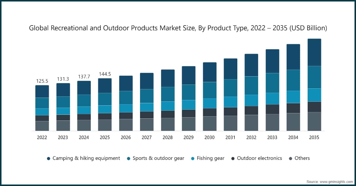 世界のレクリエーション・アウトドア製品市場規模（製品タイプ別）、2022〜2035年（10億米ドル単位）
