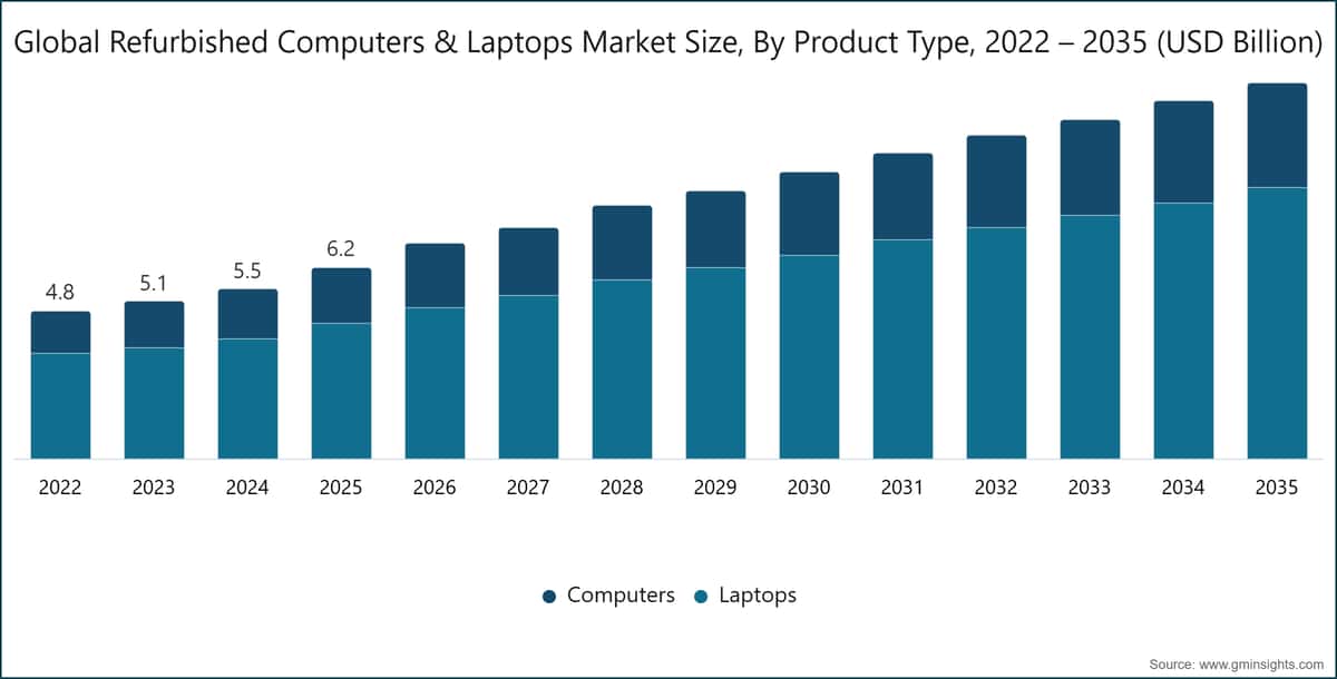 Global Refurbished Computers & Laptops Market Size, By Product Type, 2022 – 2035 (USD Billion)