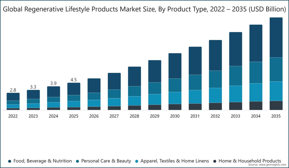 Global Regenerative Lifestyle Products Market Size, By Product Type, 2022 – 2035 (USD Billion)