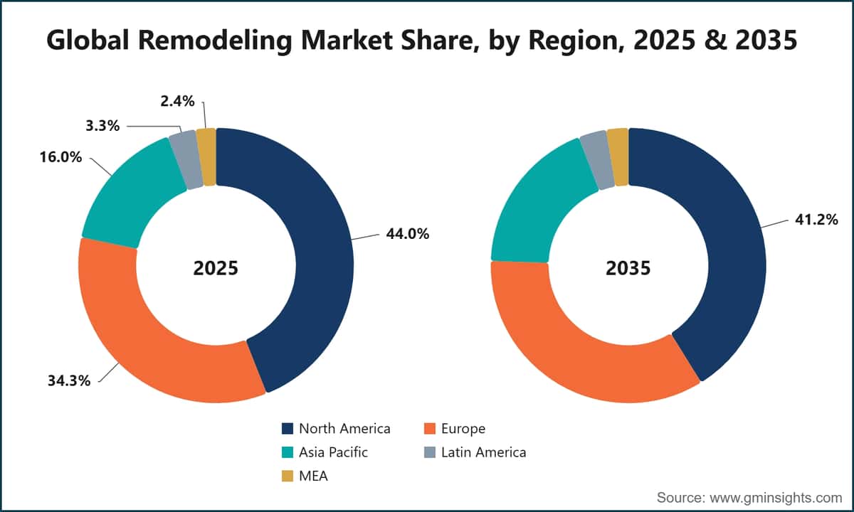 Global Remodeling Market Share, by Region, 2025 & 2035