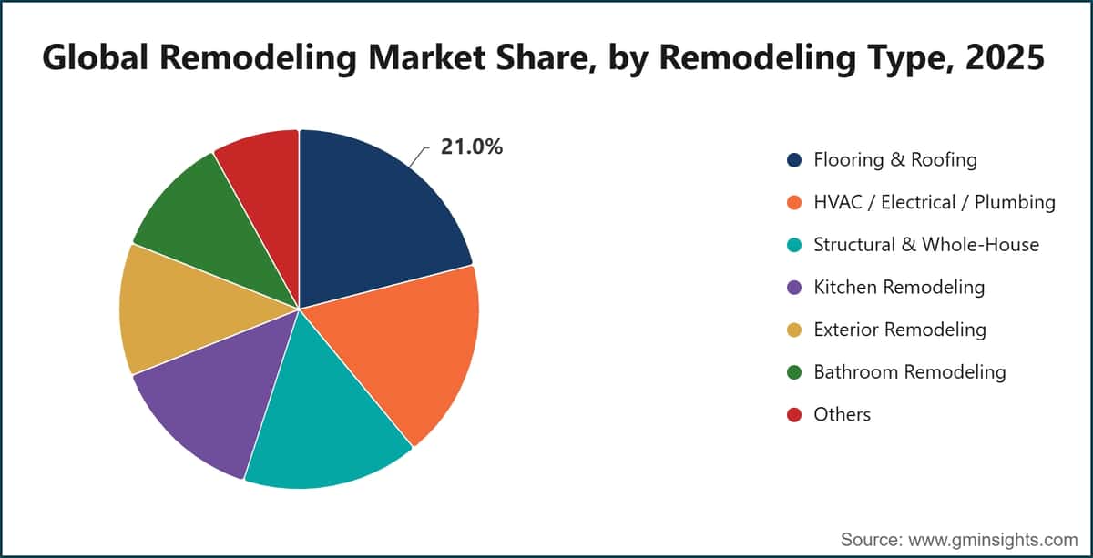 Global Remodeling Market Share, by Remodeling Type, 2025