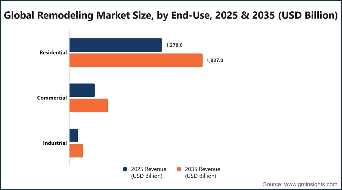 Global Remodeling Market Size, by End-Use, 2025 & 2035 (USD Billion)
