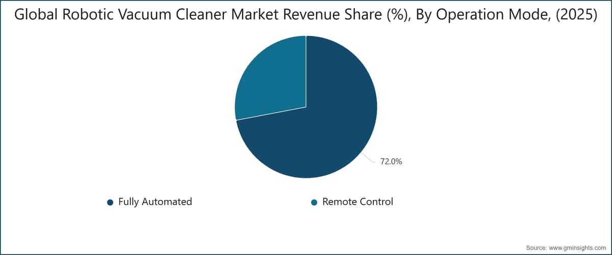 Global Robotic Vacuum Cleaner Market Revenue Share (%), By Operation Mode, (2025)