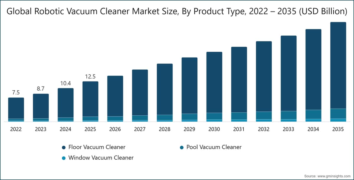 Global Robotic Vacuum Cleaner Market Size, By Product Type, 2022 – 2035 (USD Billion)