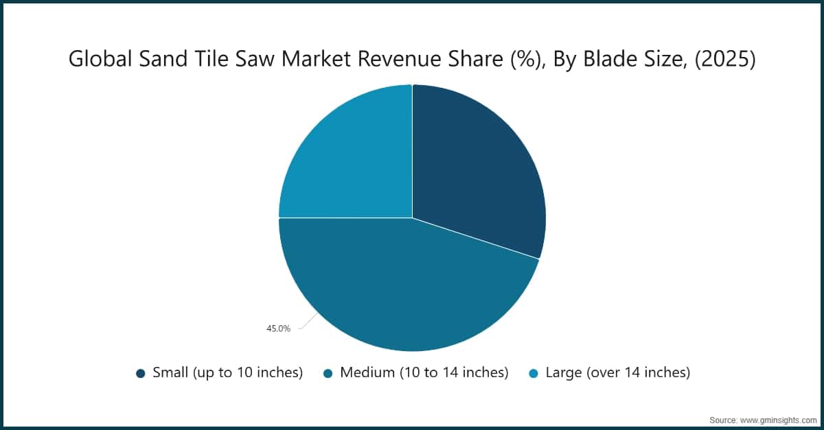 Global Sand Tile Saw Market Revenue Share (%), By Blade Size, (2025)