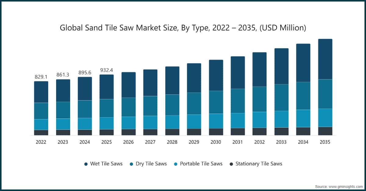 Global Sand Tile Saw  Market Size, By Type, 2022 – 2035, (USD Million)