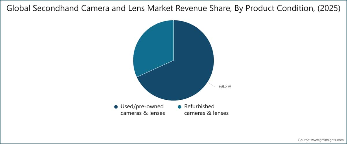 Global Secondhand Camera and Lens Market Revenue Share, By Product Condition, (2025)