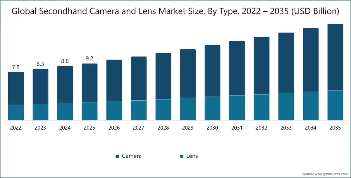 Global Secondhand Camera and Lens Market Size, By Type, 2022 – 2035 (USD Billion)