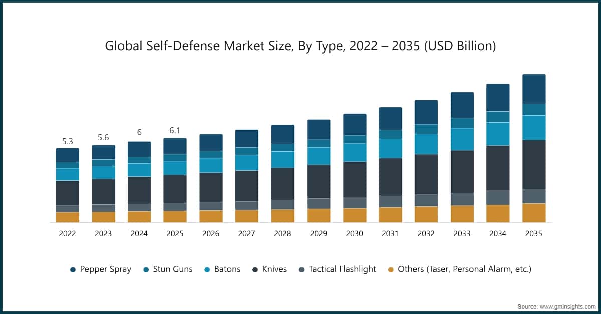 Dimensione del mercato globale dell'autodifesa per tipologia, 2022 – 2035 (miliardi di dollari USA)