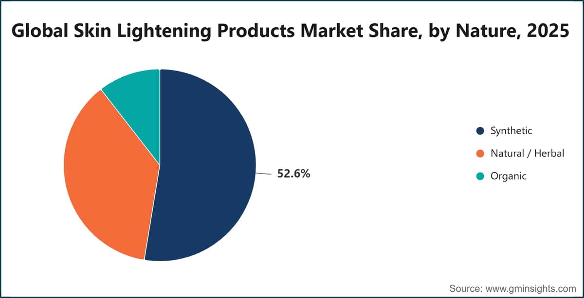 Global Skin Lightening Products Market Share, by Nature, 2025