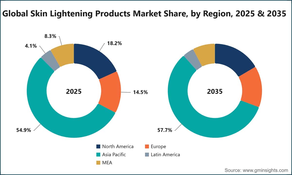 Global Skin Lightening Products Market Share, by Region, 2025 & 2035