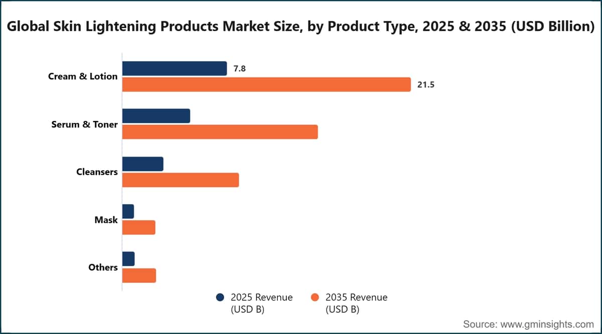 Global Skin Lightening Products Market Size, by Product Type, 2025 & 2035 (USD Billion)