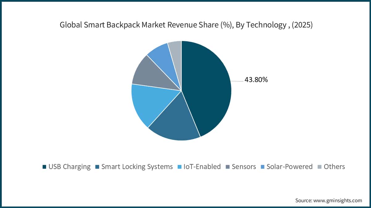 Global Smart Backpack Market Revenue Share (%), By Technology , (2025)