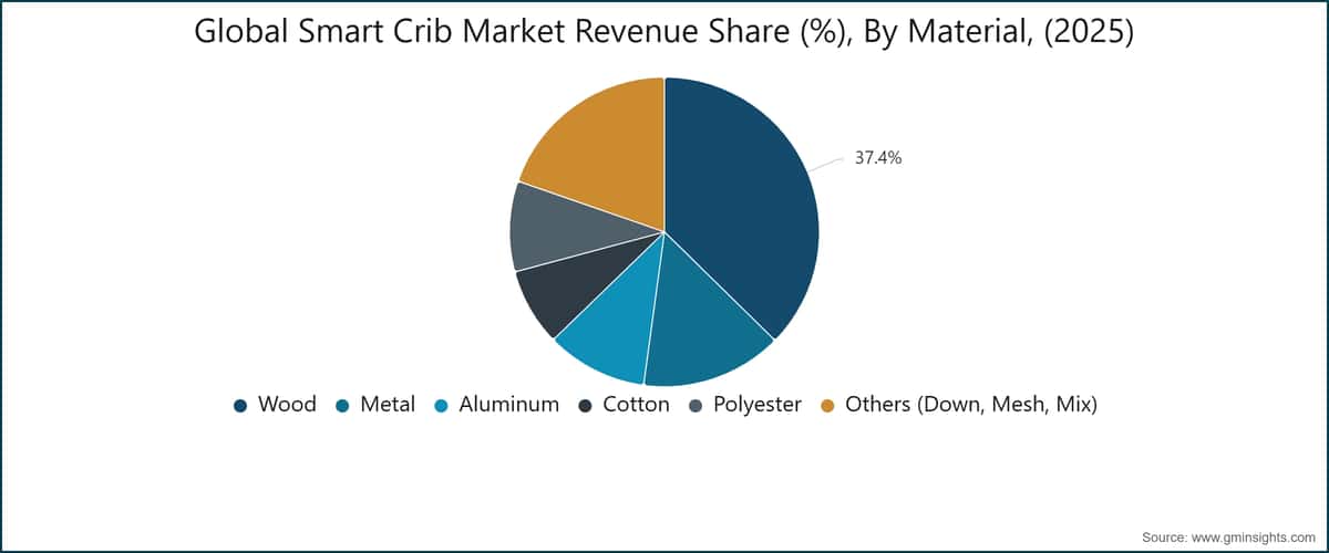Global Smart Crib Market Revenue Share (%),  By Material, (2025)