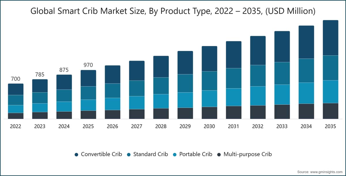 Global Smart Crib Market  Size, By  Product Type, 2022 – 2035, (USD Million)