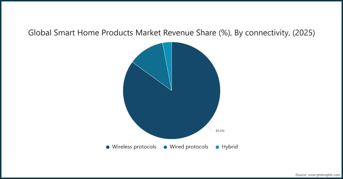 Part des revenus du marché mondial des produits pour la maison intelligente (%), par connectivité, (2025)