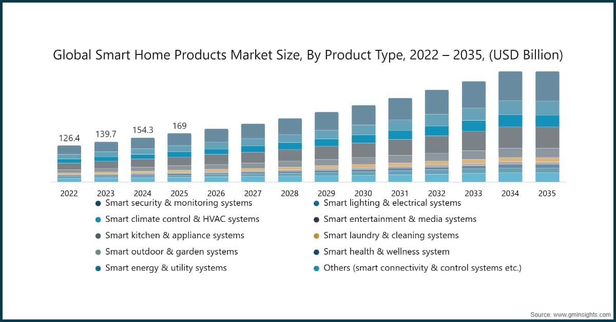 Taille du marché mondial des produits pour la maison intelligente, par type de produit, 2022–2035 (milliards USD)