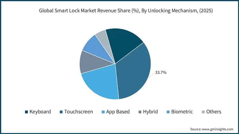 global-smart-lock-market-revenue-share-by-unlocking-mechanism-2026-2035