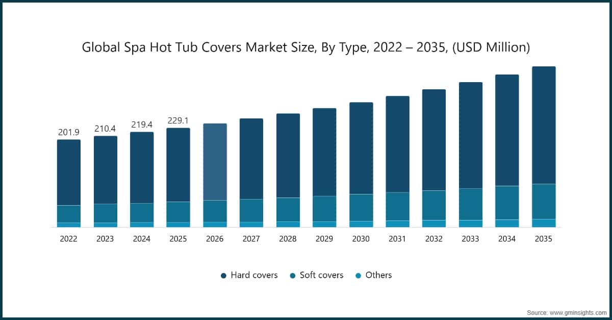 Dimensione globale del mercato delle coperture per spa e vasche idromassaggio, per tipo, 2022 – 2035, (milioni di USD)