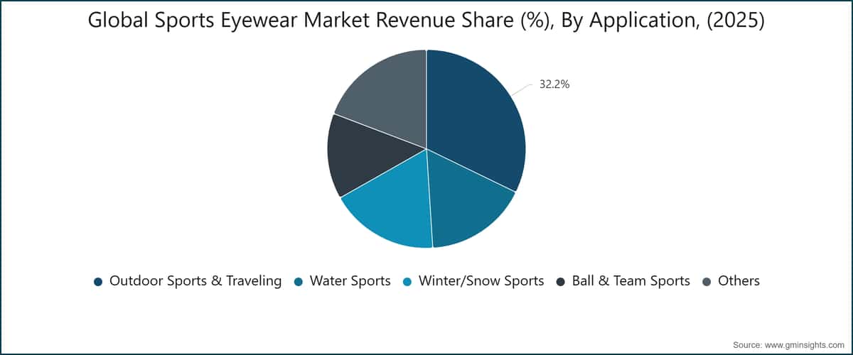 世界のスポーツ用アイウェア市場の売上高シェア（%）、用途別（2025年）