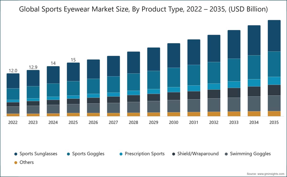 製品タイプ別の世界スポーツ用アイウェア市場規模、2022〜2035年（10億米ドル）