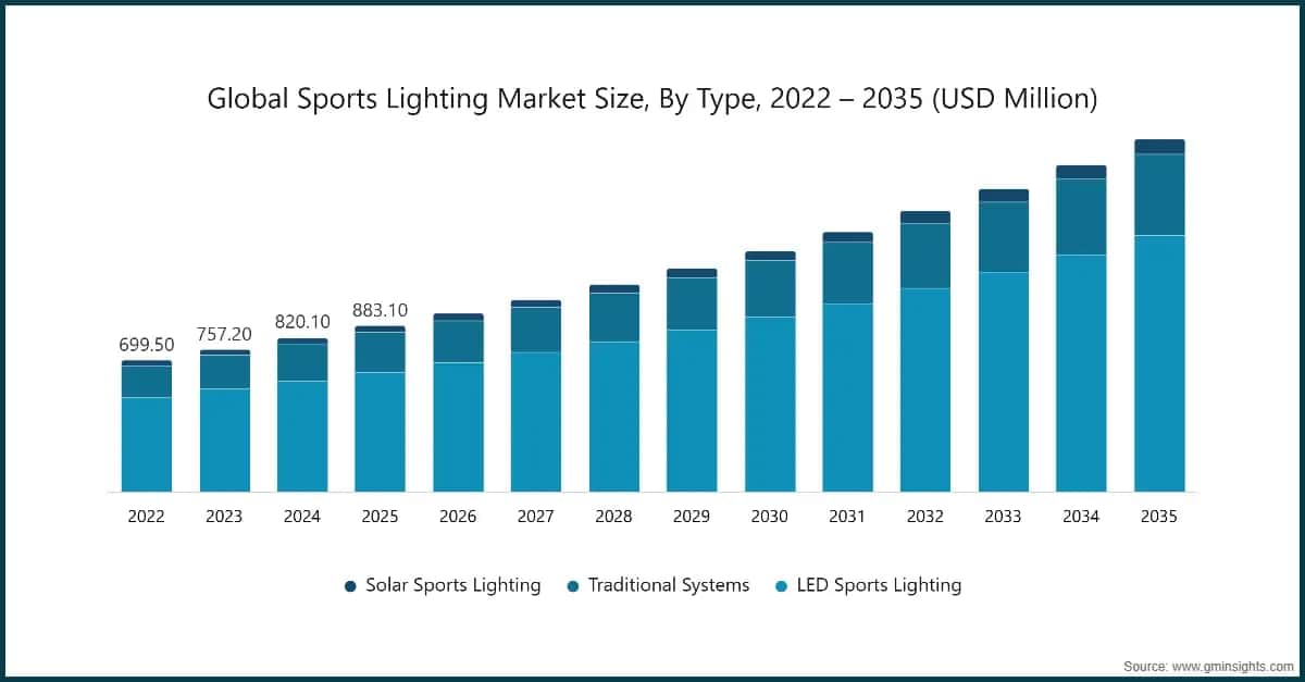 Taille du marché mondial de l’éclairage sportif par type, 2022–2035, en millions de dollars (USD)
