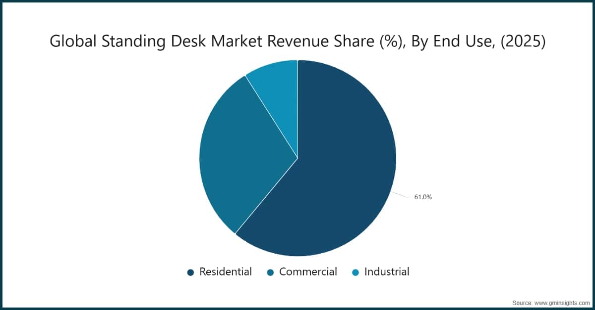 Global Standing Desk Market Revenue Share (%), By End Use, (2025)