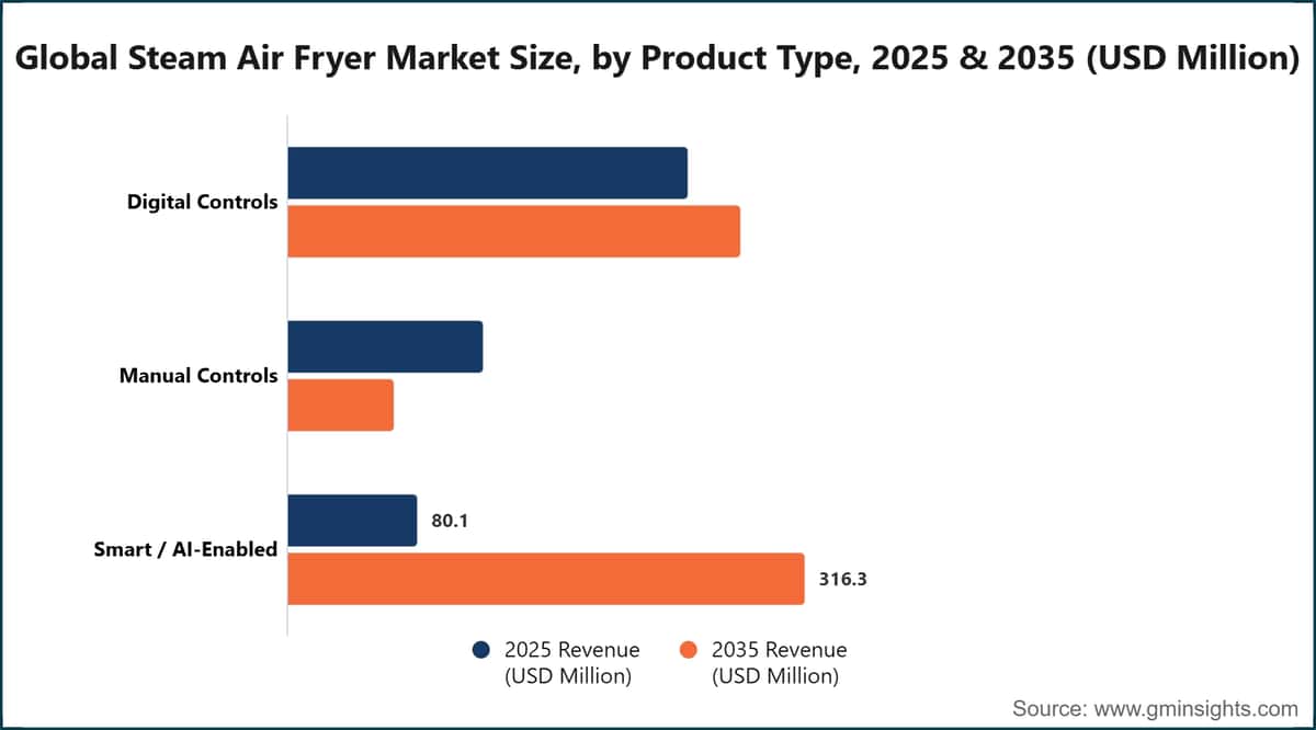 Global Steam Air Fryer Market Size, by Product Type, 2025 & 2035 (USD Million)
