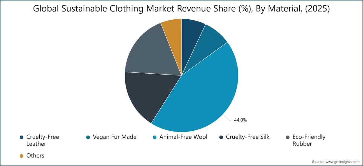Global Sustainable Clothing Market Revenue Share (%), By Material, (2025)