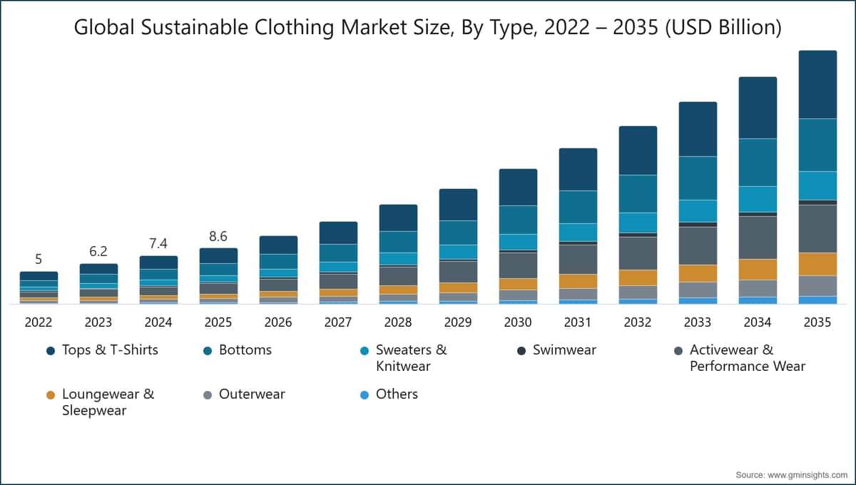 Global Sustainable Clothing Market Size, By Type, 2022 – 2035 (USD Billion)
