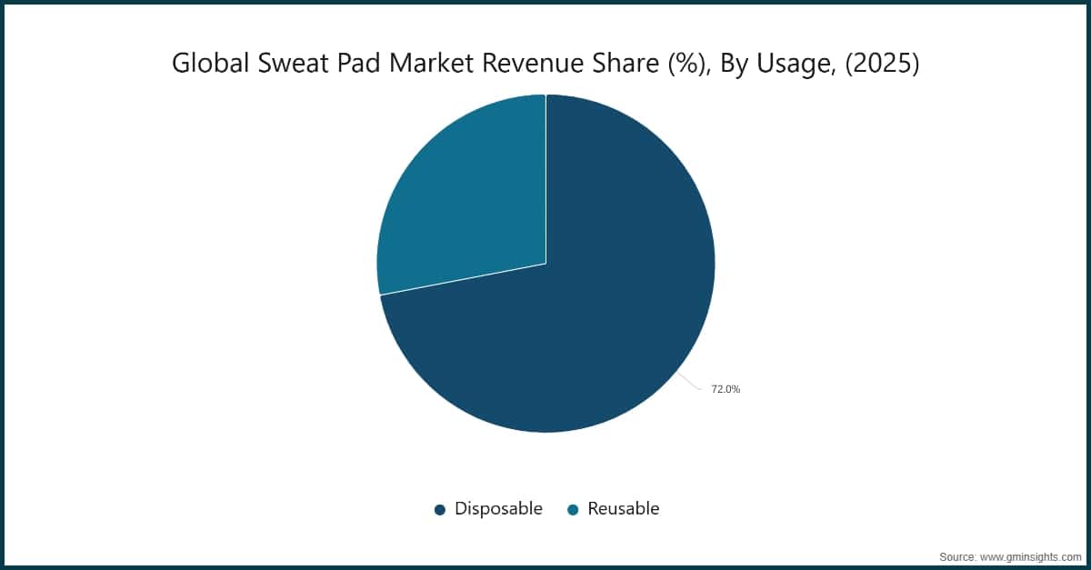 Global Sweat Pad Market Revenue Share (%), By Usage, (2025)