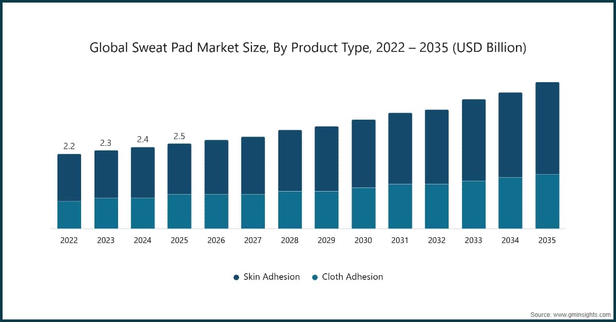Global Sweat Pad Market Size, By Product Type, 2022 – 2035 (USD Billion)