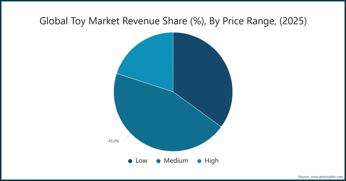 Global Toy Market Revenue Share (%), By Price Range, (2025)