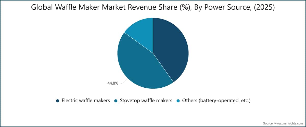 Global Waffle Maker Market  Revenue Share (%), By Power Source, (2025)