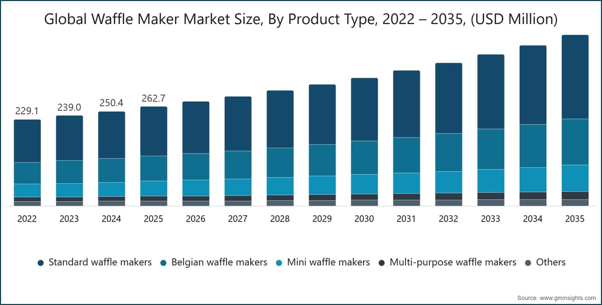 Global Waffle Maker Market Size, By  Product Type, 2022 – 2035, (USD Million)
