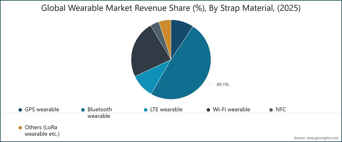 Global Wearable Market Revenue Share (%), By Strap Material, (2025)
