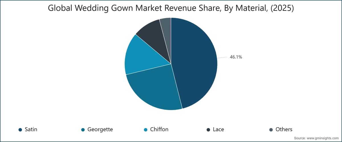 Global Wedding Gown Market Revenue Share, By Material, (2025)