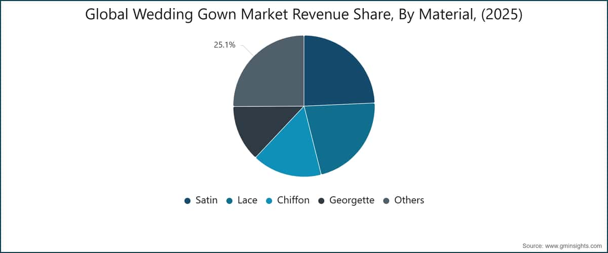 Global Wedding Gown Market Revenue Share, By Material, (2025)