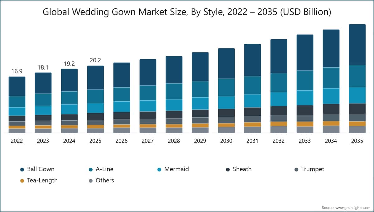 Global Wedding Gown Market Size, By Style, 2022 – 2035 (USD Billion)